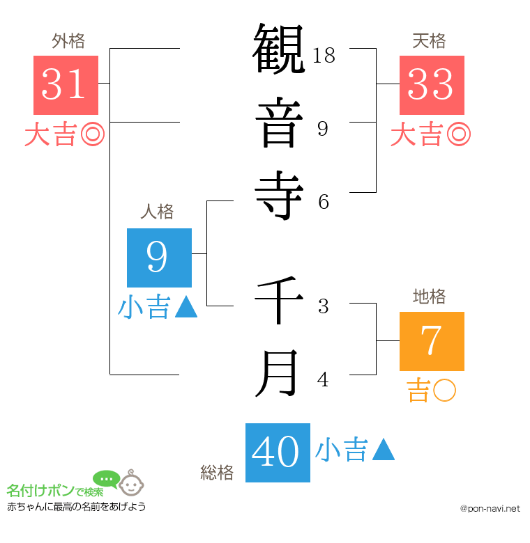 観音寺 千月さんの姓名判断結果