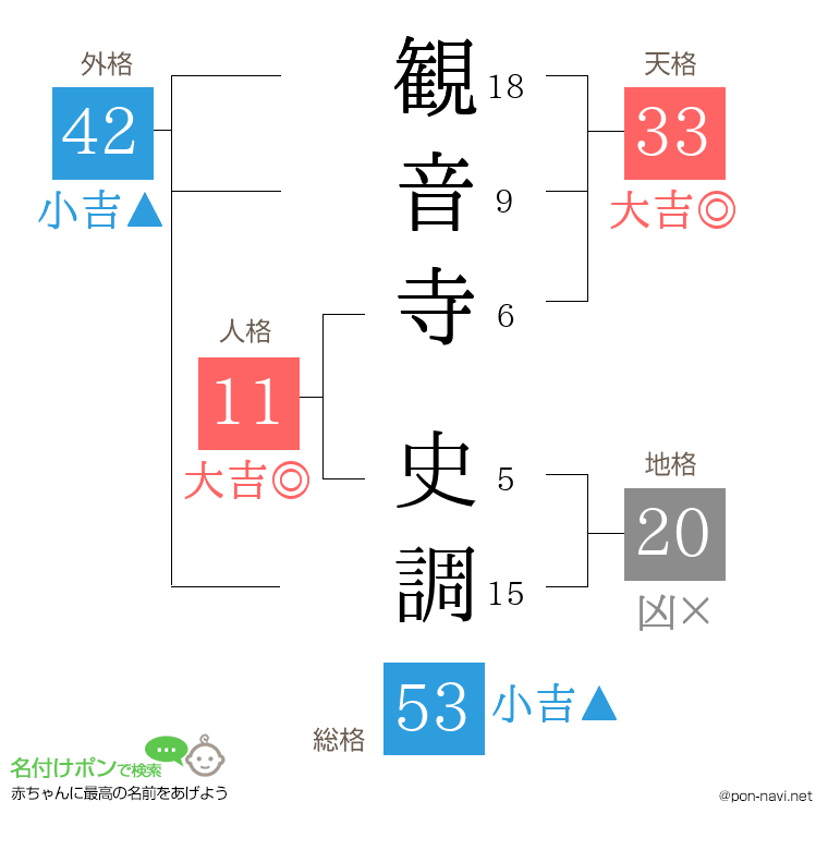観音寺 史調さんの姓名判断結果
