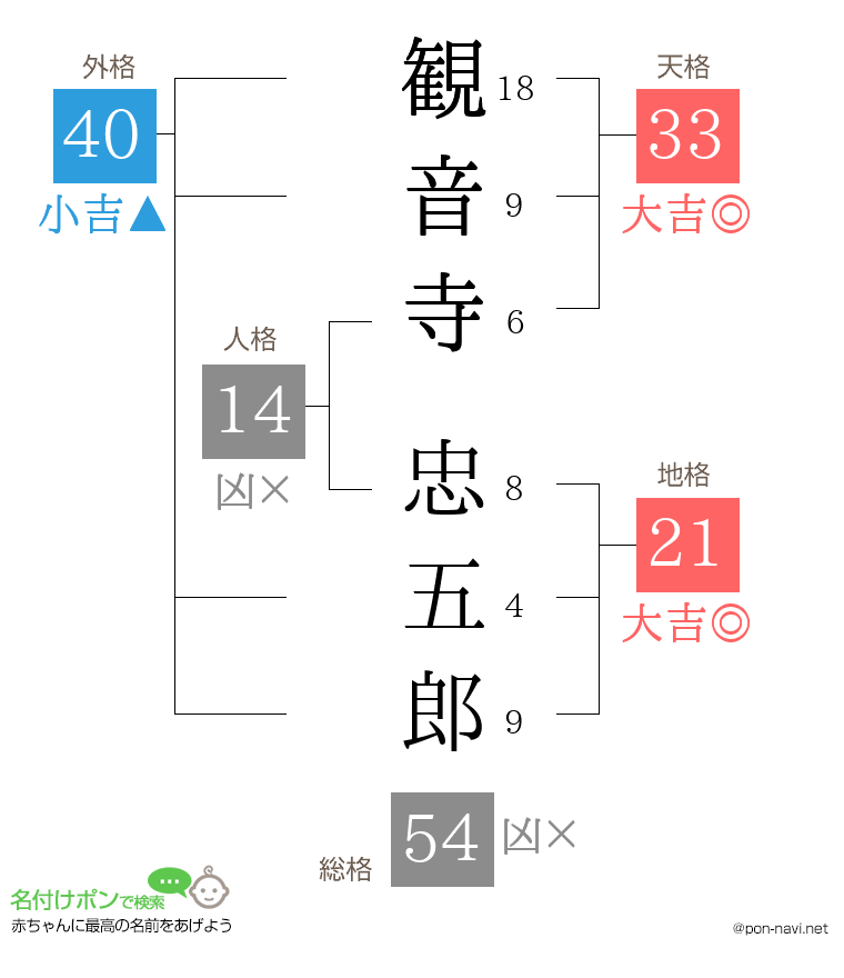 観音寺 忠五郎さんの姓名判断結果
