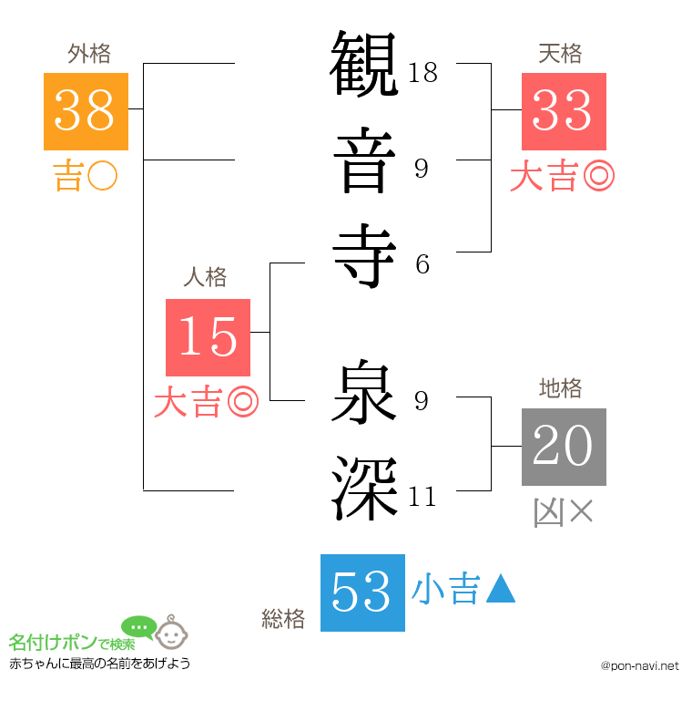 観音寺 泉深さんの姓名判断結果