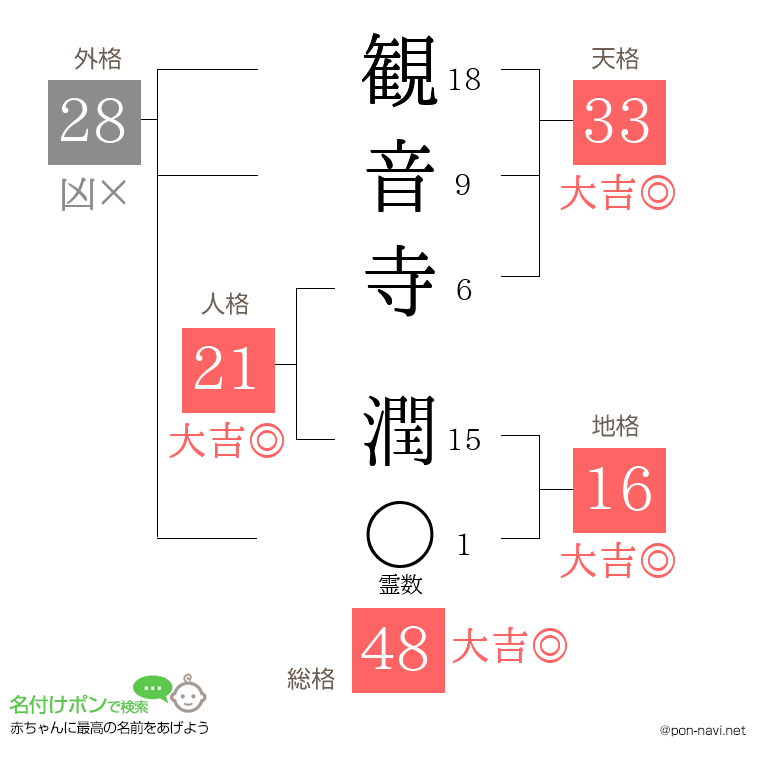 観音寺 潤さんの姓名判断結果