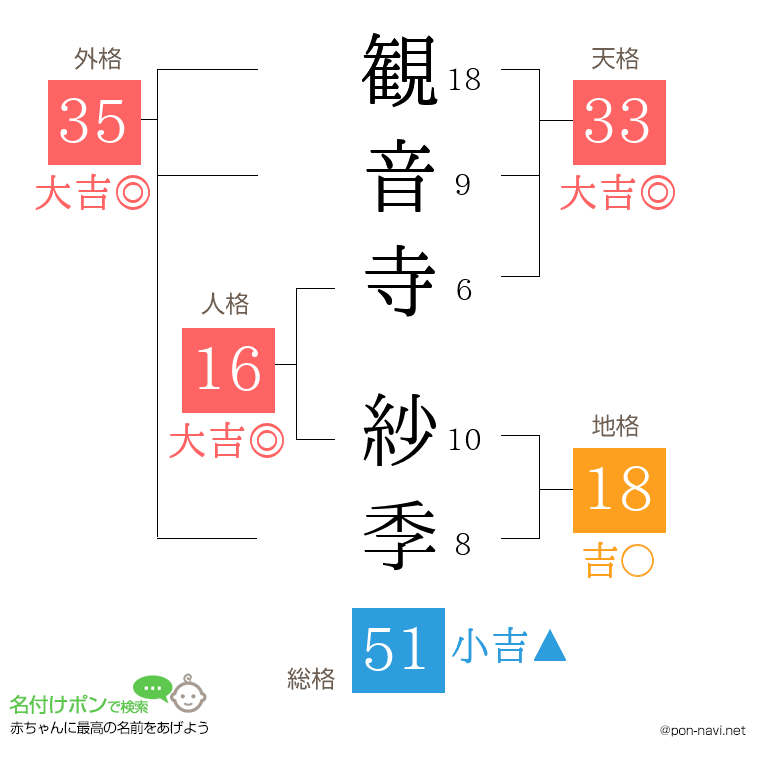 観音寺 紗季さんの姓名判断結果