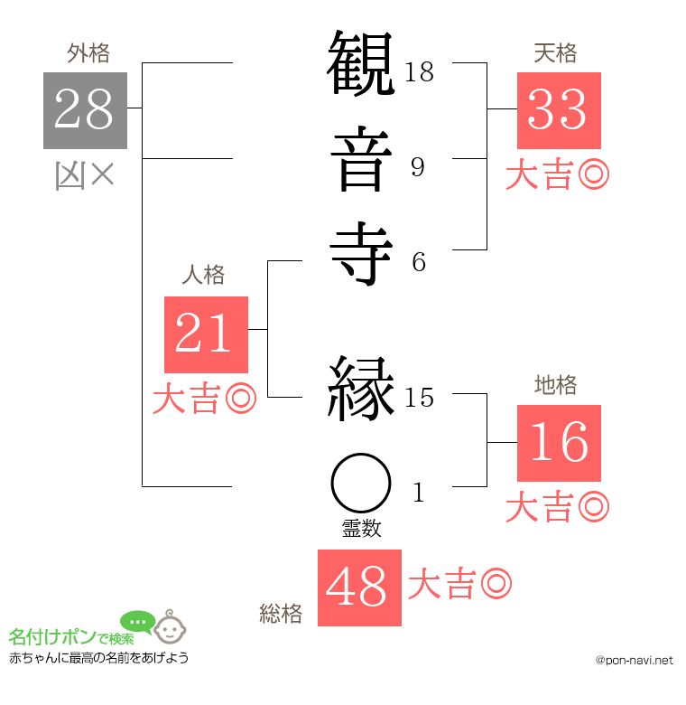 観音寺 縁さんの姓名判断結果