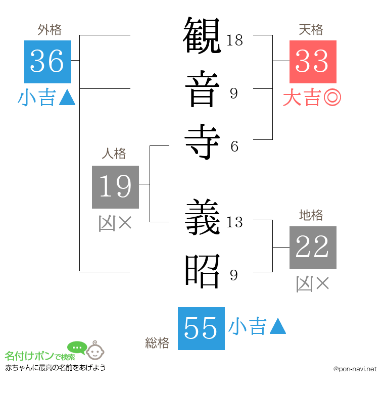 観音寺 義昭さんの姓名判断結果