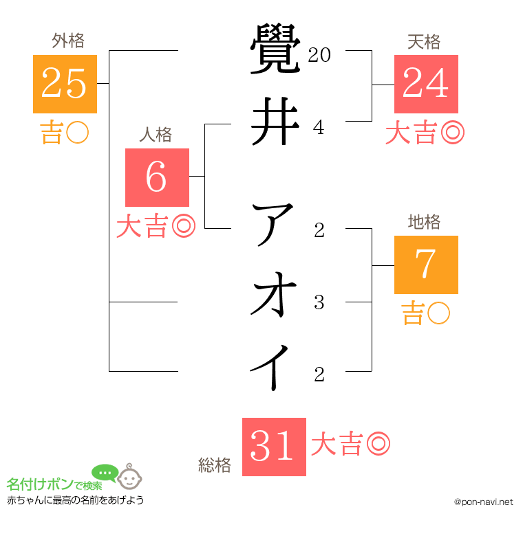 覺井 アオイさんの姓名判断結果