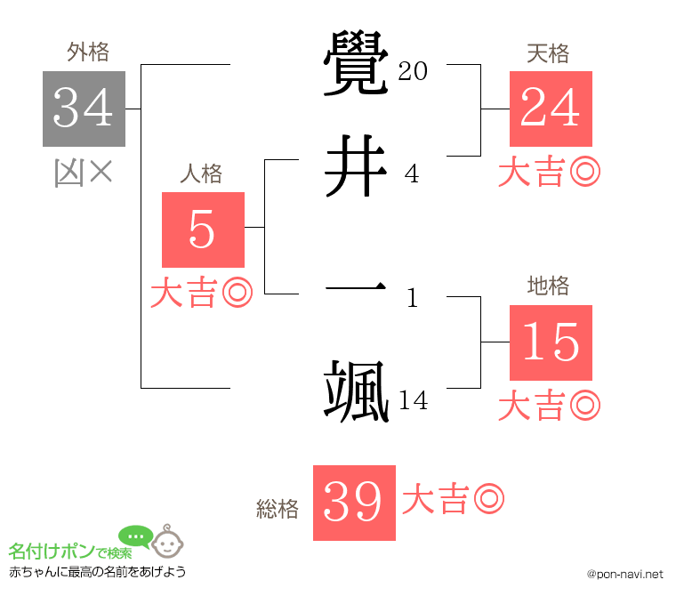覺井 一颯さんの姓名判断結果