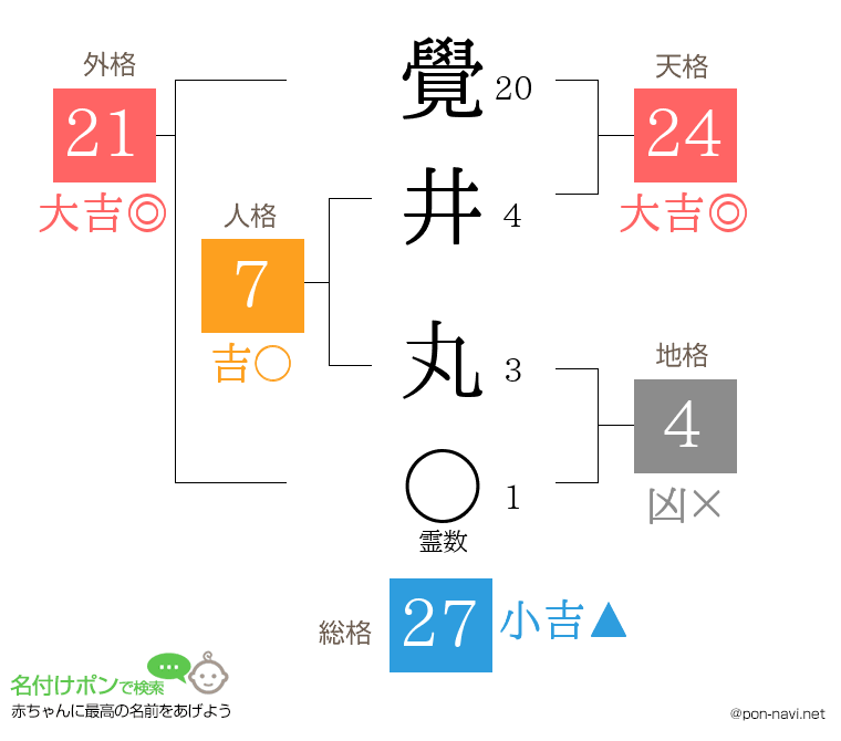 覺井 丸さんの姓名判断結果