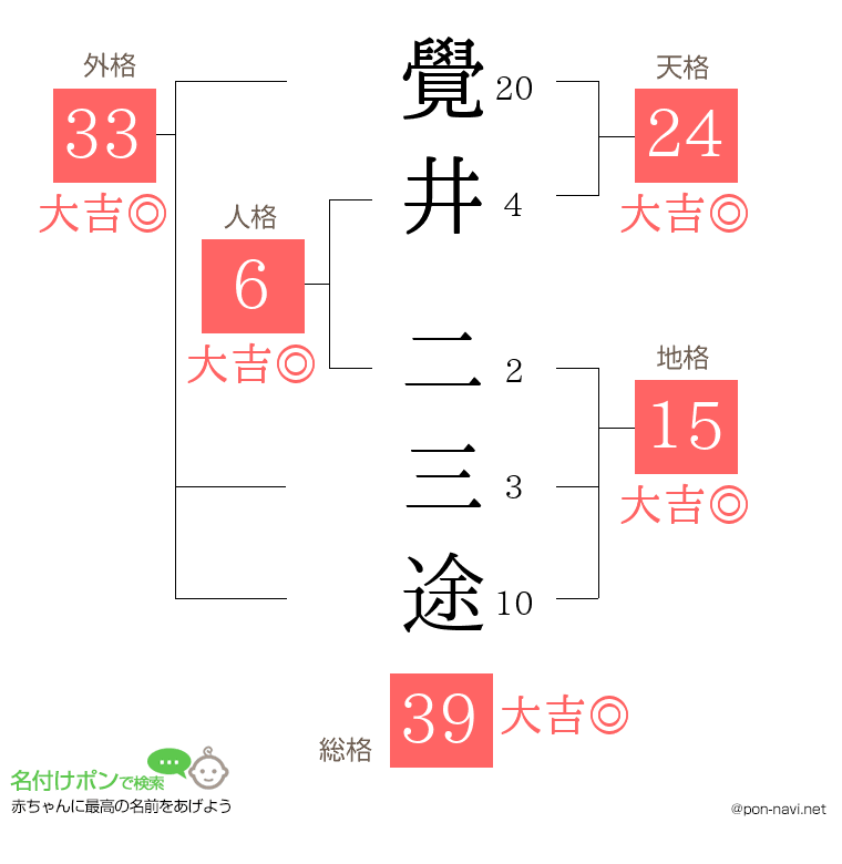 覺井 二三途さんの姓名判断結果