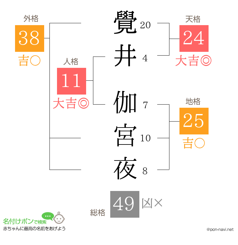 覺井 伽宮夜さんの姓名判断結果