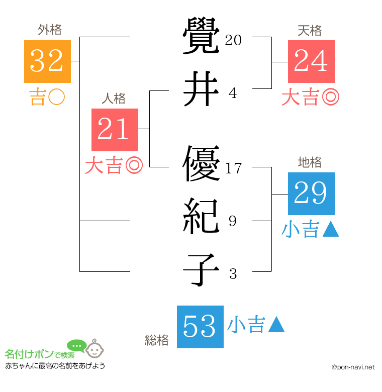 覺井 優紀子さんの姓名判断結果