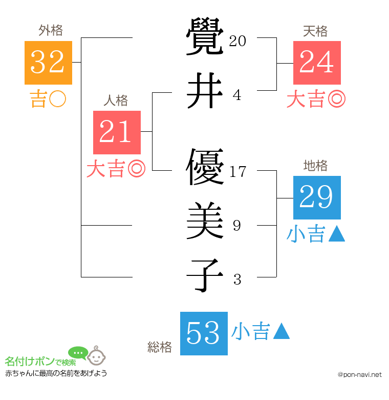 覺井 優美子さんの姓名判断結果
