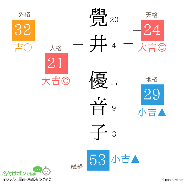 覺井 優音子さんの姓名判断結果