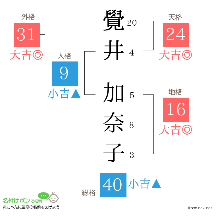 覺井 加奈子さんの姓名判断結果