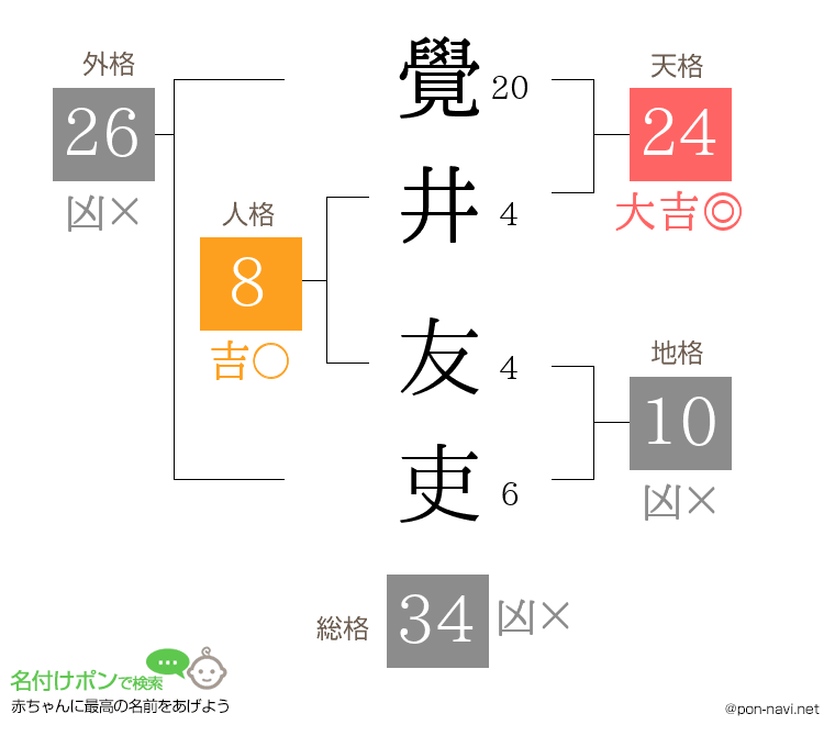 覺井 友吏さんの姓名判断結果