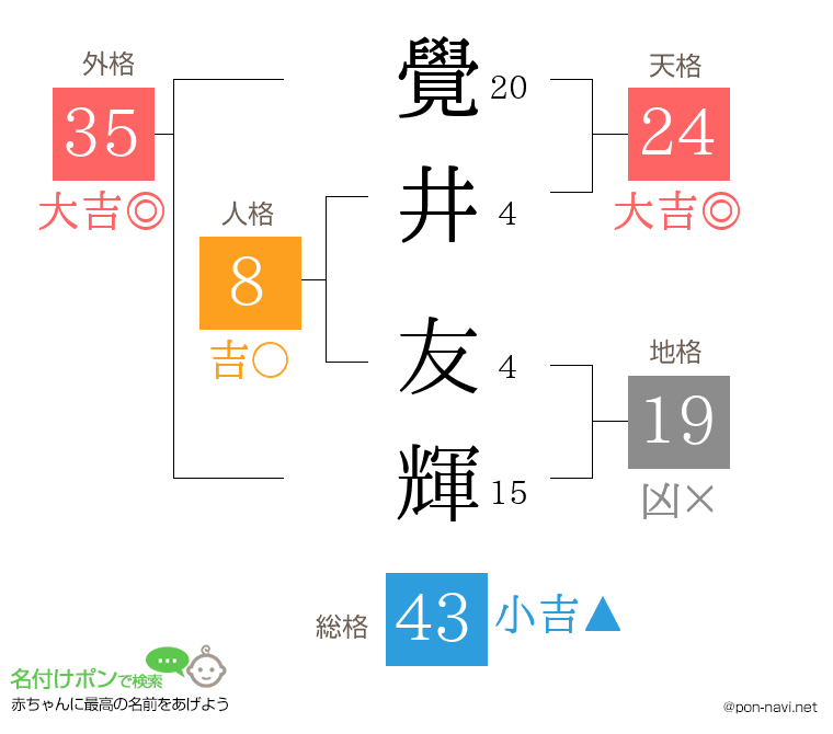 覺井 友輝さんの姓名判断結果