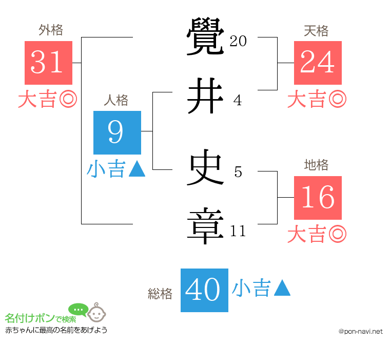 覺井 史章さんの姓名判断結果