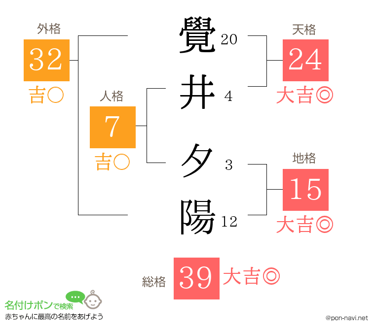 覺井 夕陽さんの姓名判断結果