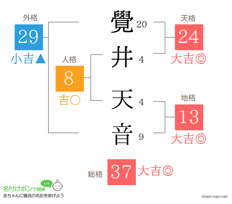 覺井 天音さんの姓名判断結果