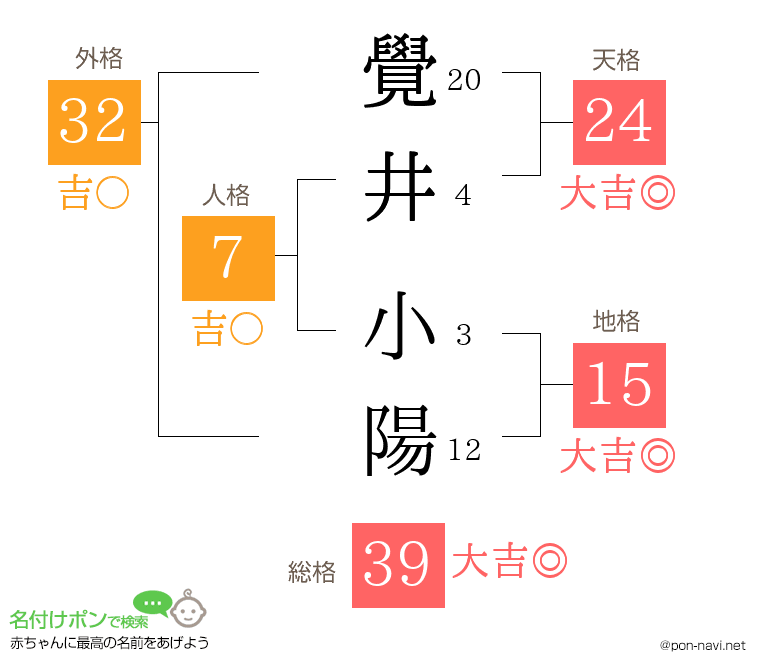 覺井 小陽さんの姓名判断結果