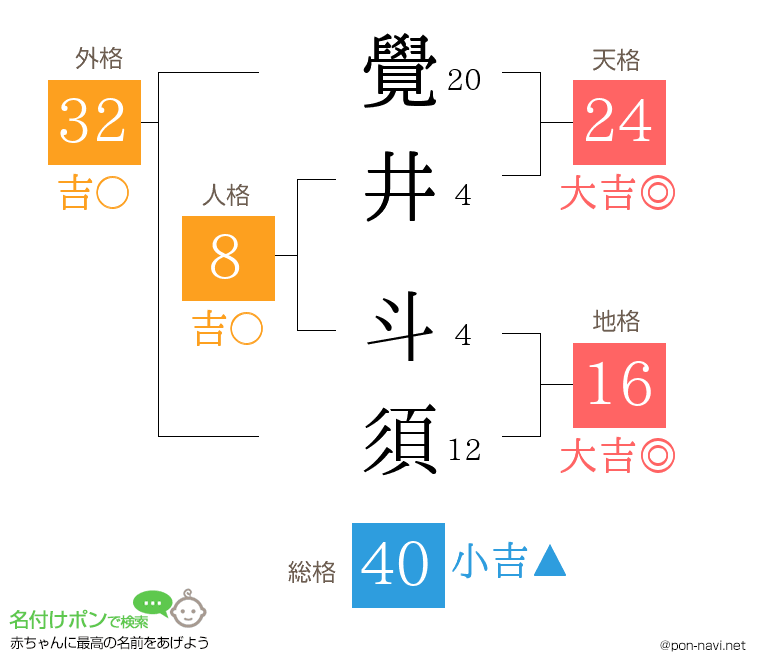 覺井 斗須さんの姓名判断結果