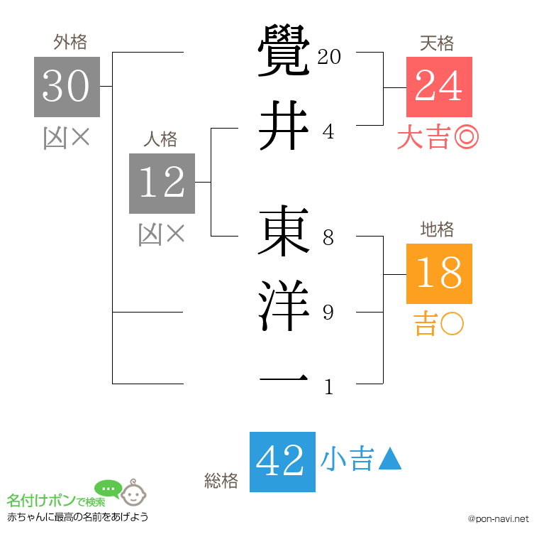 覺井 東洋一さんの姓名判断結果