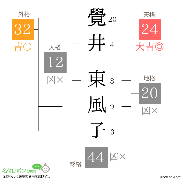 覺井 東風子さんの姓名判断結果