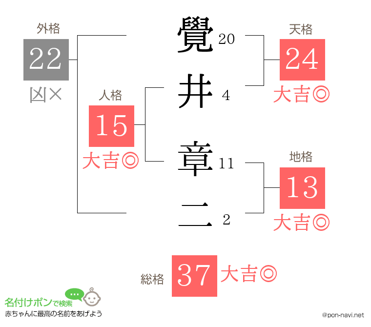 覺井 章二さんの姓名判断結果