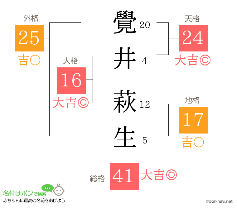 覺井 萩生さんの姓名判断結果