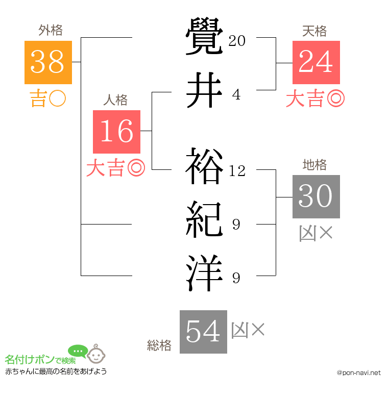 覺井 裕紀洋さんの姓名判断結果