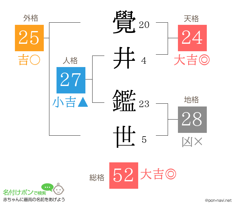 覺井 鑑世さんの姓名判断結果