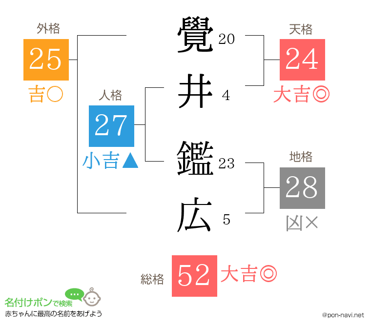 覺井 鑑広さんの姓名判断結果