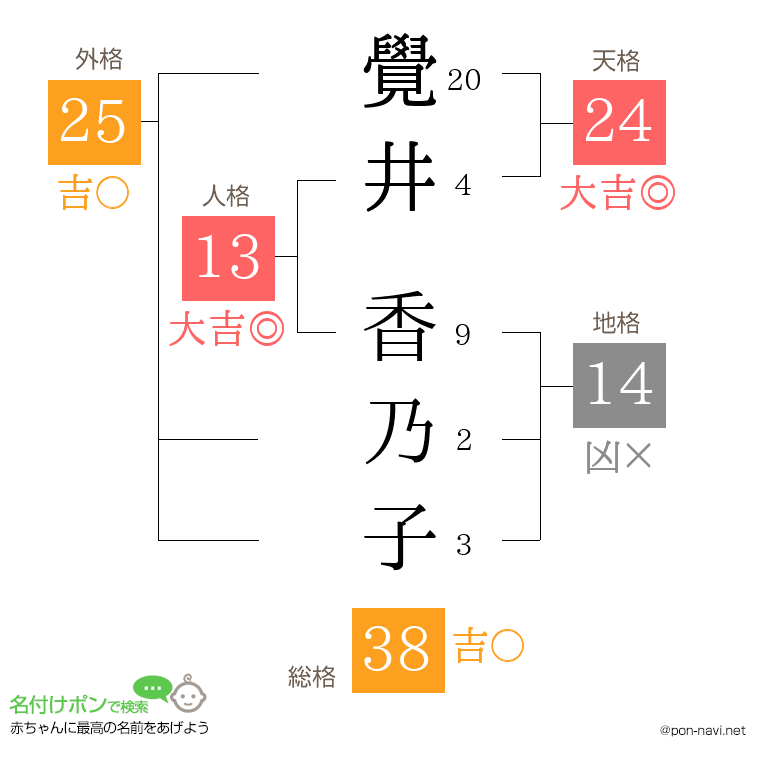 覺井 香乃子さんの姓名判断結果