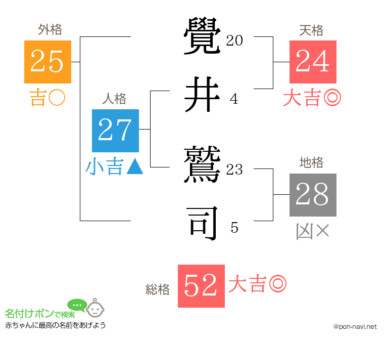 覺井 鷲司さんの姓名判断結果