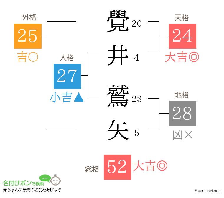 覺井 鷲矢さんの姓名判断結果