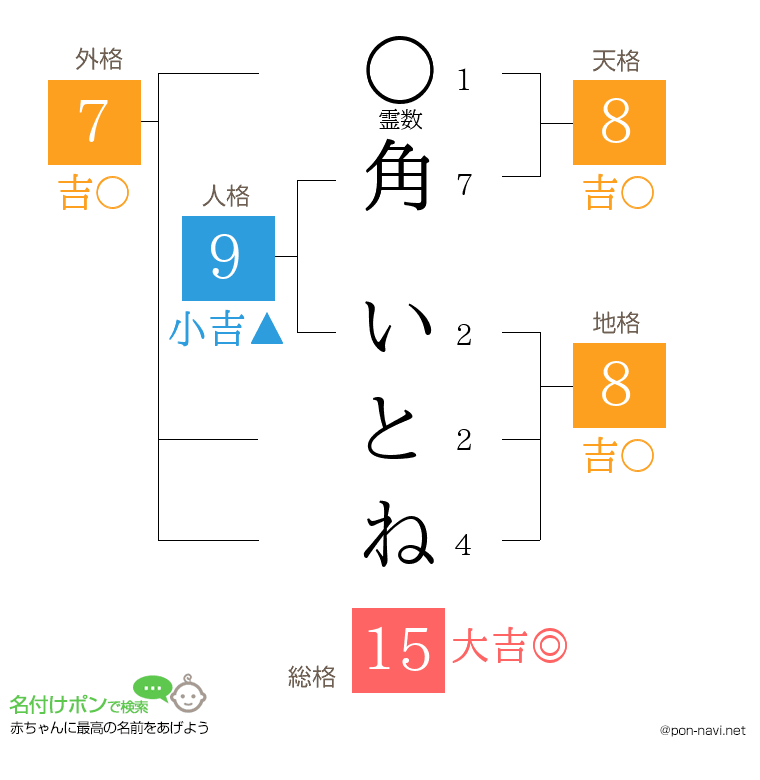 角 いとねさんの姓名判断結果