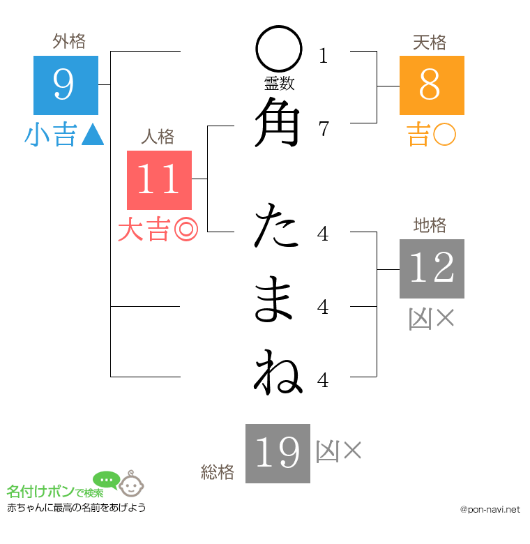 角 たまねさんの姓名判断結果