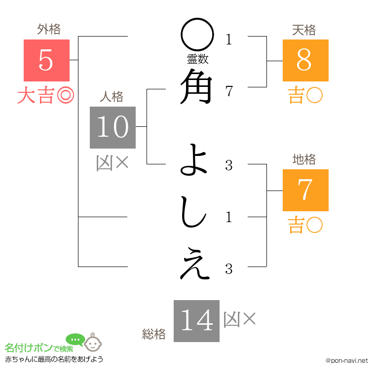 角 よしえさんの姓名判断結果