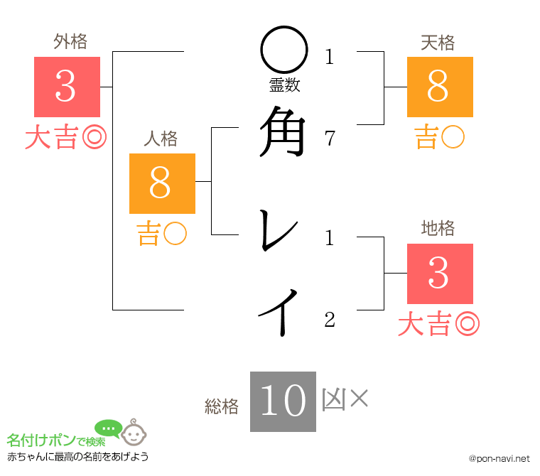 角 レイさんの姓名判断結果