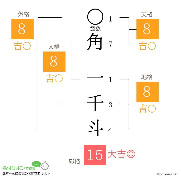 角 一千斗さんの姓名判断結果