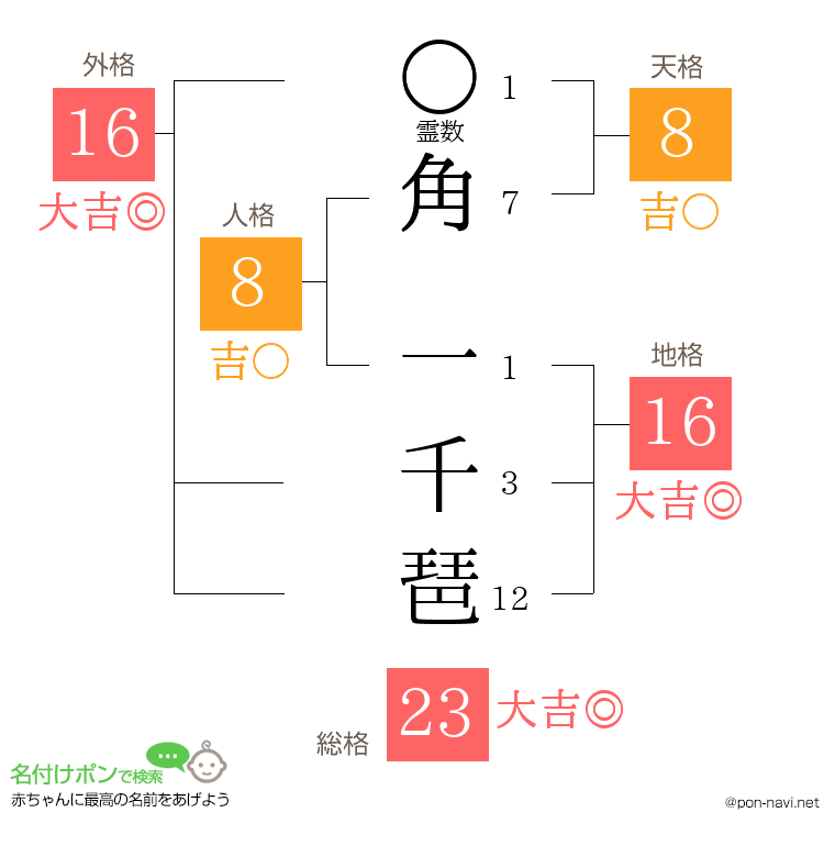 角 一千琶さんの姓名判断結果