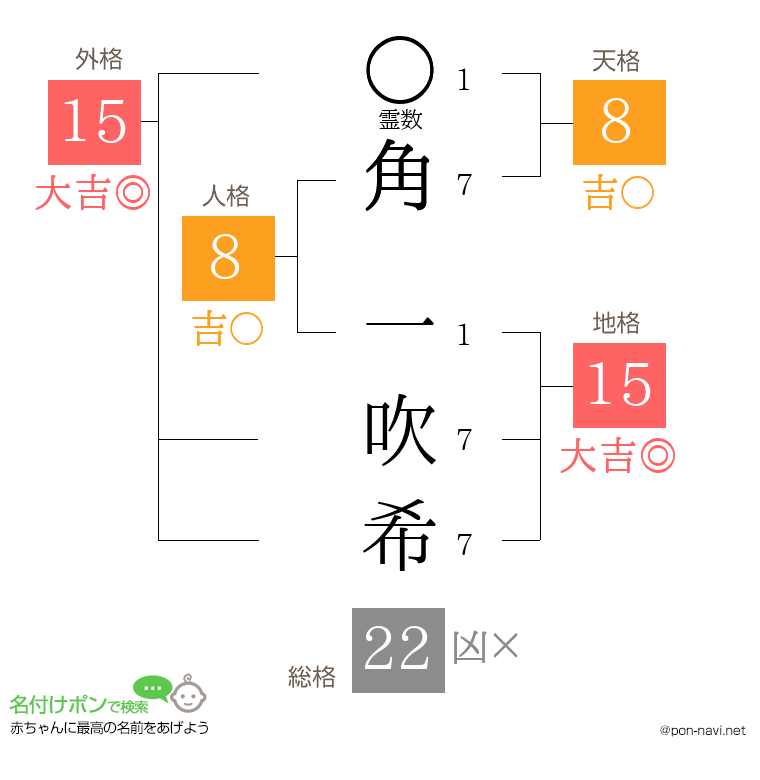 角 一吹希さんの姓名判断結果