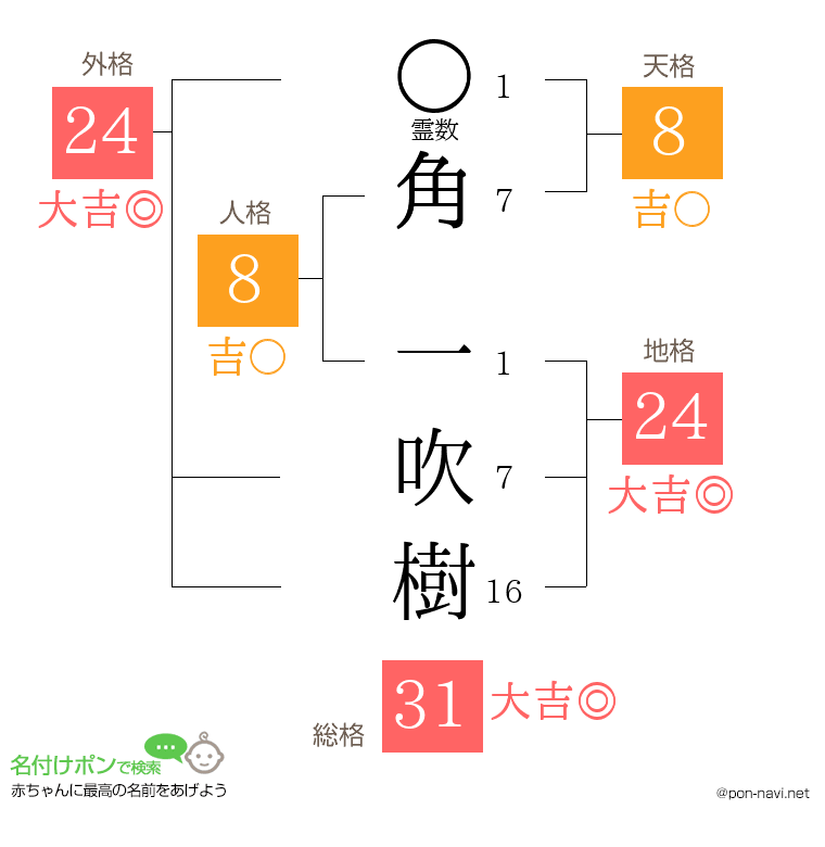 角 一吹樹さんの姓名判断結果