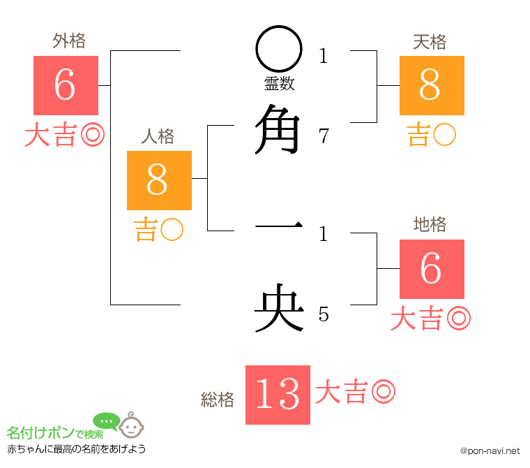 角 一央さんの姓名判断結果