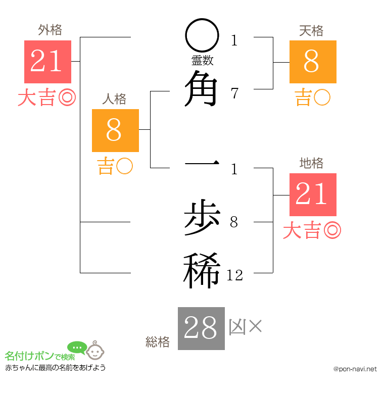 角 一歩稀さんの姓名判断結果