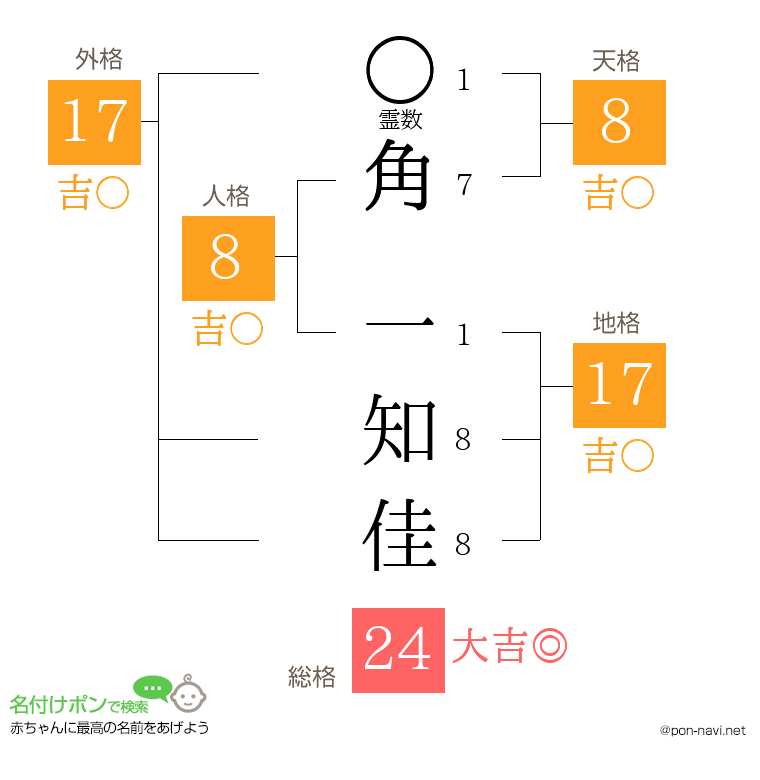 角 一知佳さんの姓名判断結果