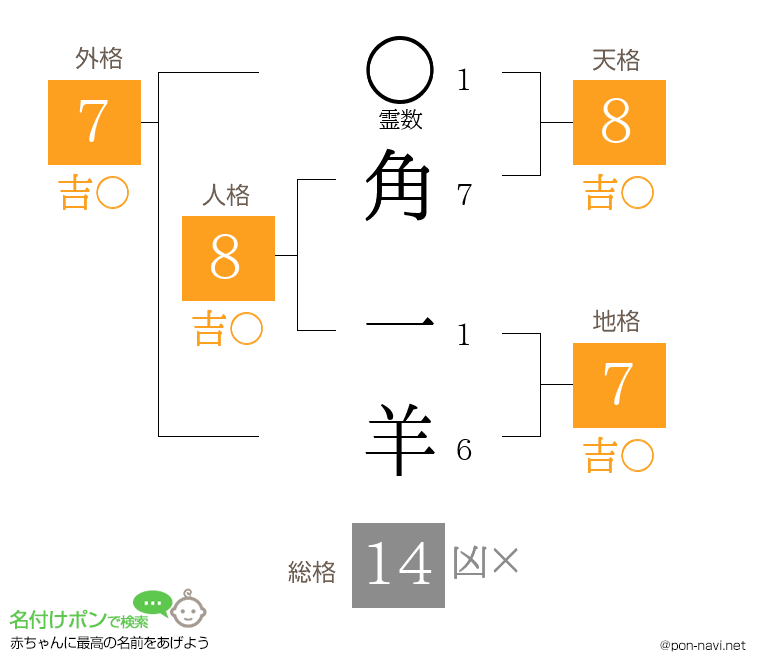 角 一羊さんの姓名判断結果