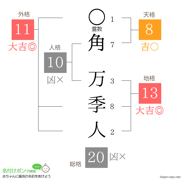 角 万季人さんの姓名判断結果