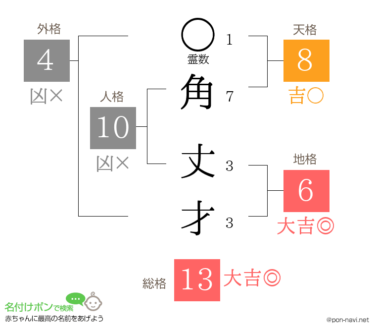 角 丈才さんの姓名判断結果