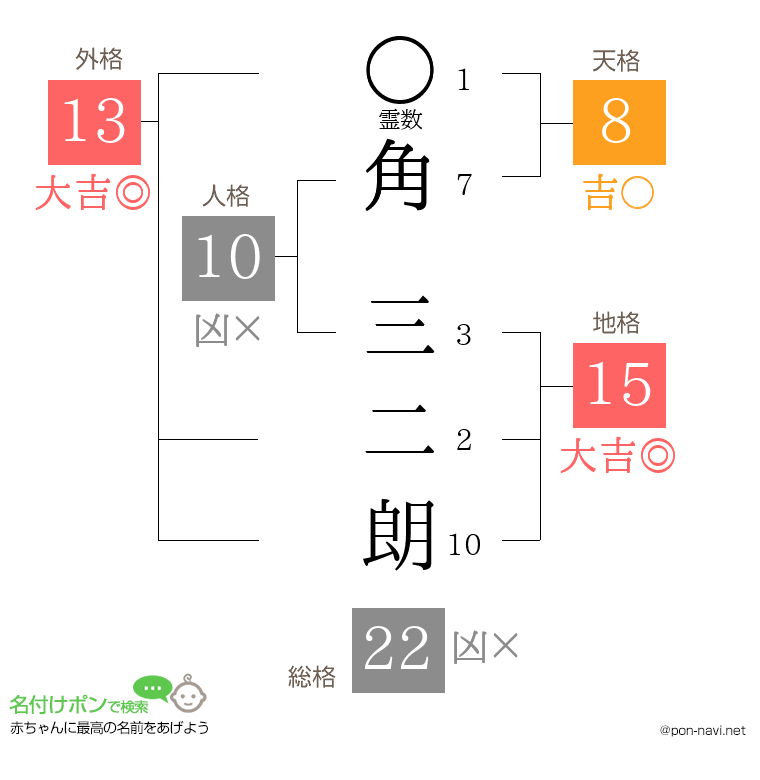 角 三二朗さんの姓名判断結果