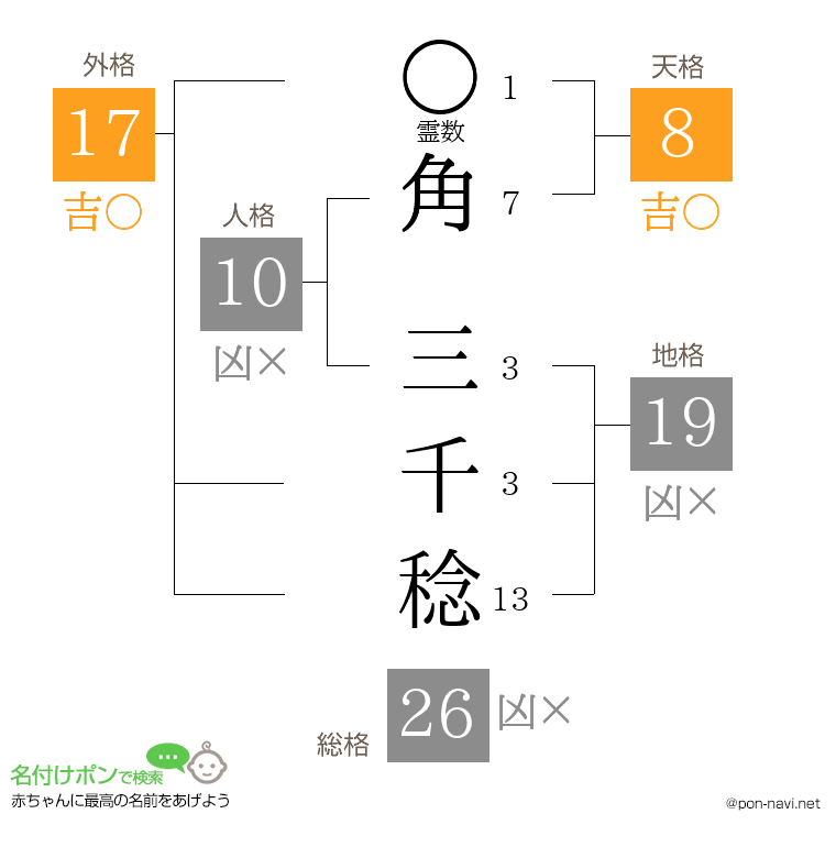 角 三千稔さんの姓名判断結果